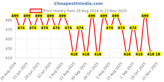 myntra.com THANGAMAGAN Boys Rust Brown Original Regular Fit Solid Casual Shirt thangamagan Price History Graph from 29 Aug 2024 to 22 Nov 2025
