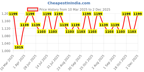 myntra.com THANGAMAGAN Boys Sea Green & Cream-Coloured Solid Shirt with Dhoti Pants & Freebies Set thangamagan Price History Graph from 10 Mar 2025 to 2 Dec 2025