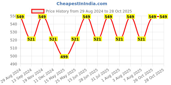 myntra.com THANGAMAGAN Boys Sea Green Art Silk Kurta thangamagan Price History Graph from 29 Aug 2024 to 28 Oct 2025