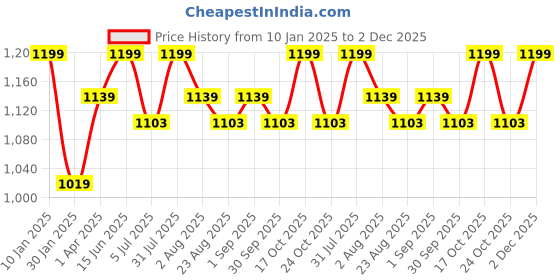 myntra.com Thangamagan Boys Set - Self-attaching Dhoti-Shirt-Towel with Freebies Set thangamagan Price History Graph from 10 Jan 2025 to 2 Dec 2025