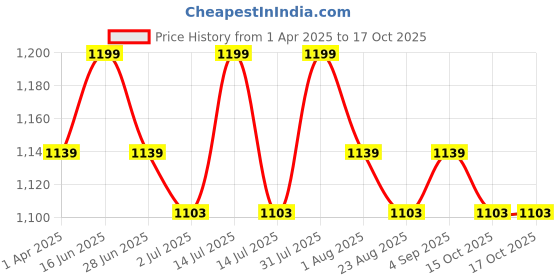 myntra.com Thangamagan Boys Set - Self-attaching Dhoti-Shirt-Towel with Freebies Set thangamagan Price History Graph from 1 Apr 2025 to 17 Oct 2025