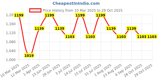 myntra.com Thangamagan Boys Set - Self-attaching Dhoti-Shirt-Towel with Freebies Set thangamagan Price History Graph from 10 Mar 2025 to 29 Oct 2025