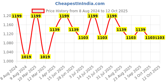 myntra.com Thangamagan Boys Set - Self-attaching Dhoti-Shirt-Towel with Freebies Set thangamagan Price History Graph from 8 Aug 2024 to 12 Oct 2025