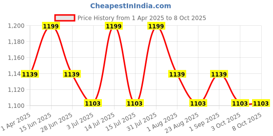 myntra.com Thangamagan Boys Set - Self-attaching Dhoti-Shirt-Towel with Freebies Set thangamagan Price History Graph from 1 Apr 2025 to 4 Oct 2025