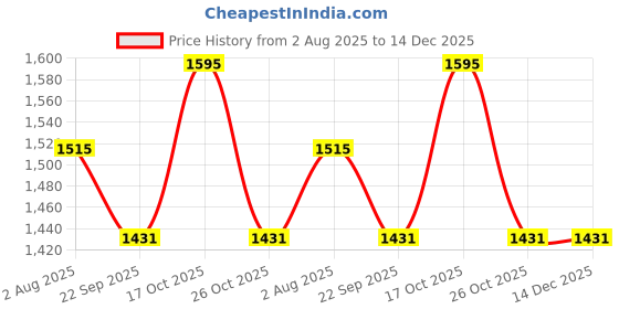 myntra.com THANGAMAGAN Boys Short Sleeves Shirt With Dhoti thangamagan Price History Graph from 2 Aug 2025 to 14 Dec 2025