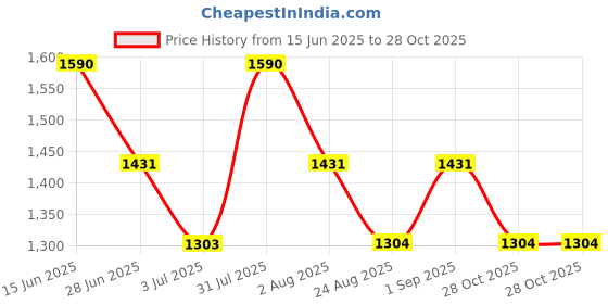myntra.com Thangamagan Boys Slate Green Solid Panjagajam & Shirt Set thangamagan Price History Graph from 15 Jun 2025 to 28 Oct 2025