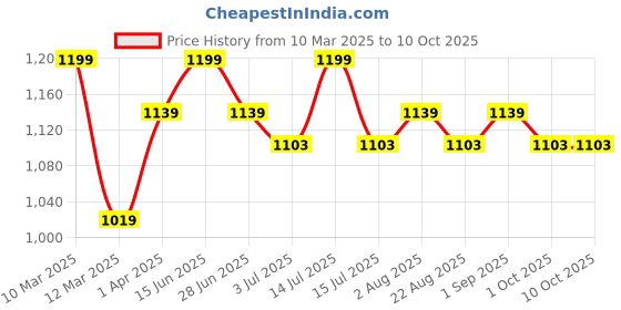 myntra.com THANGAMAGAN Boys Violet & Cream-Coloured Solid Shirt with Dhoti Pants & Accessories Set thangamagan Price History Graph from 10 Mar 2025 to 4 Oct 2025