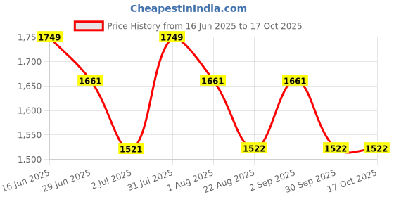 myntra.com THANGAMAGAN Men Cream-Coloured Solid Mundu thangamagan Price History Graph from 16 Jun 2025 to 17 Oct 2025