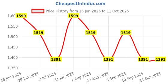 myntra.com THANGAMAGAN Men Cream-Coloured Solid Mundu thangamagan Price History Graph from 16 Jun 2025 to 10 Oct 2025