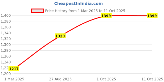 myntra.com THANGAMAGAN Men Cream-Coloured Solid Mundu with Shawl thangamagan Price History Graph from 1 Mar 2025 to 11 Oct 2025