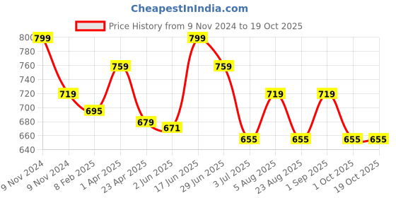 myntra.com THANGAMAGAN Men Green Regular Fit Solid Ethnic Shirt thangamagan Price History Graph from 9 Nov 2024 to 19 Oct 2025