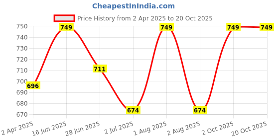 myntra.com THANGAMAGAN Men Green Solid Casual Shirt thangamagan Price History Graph from 2 Apr 2025 to 19 Oct 2025