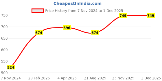 myntra.com THANGAMAGAN Men Green Solid Ethnic Shirt thangamagan Price History Graph from 7 Nov 2024 to 29 Nov 2025