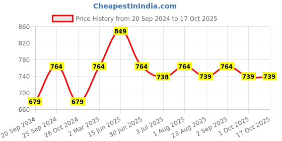 myntra.com THANGAMAGAN Men Half Sleeve Regular Fit Shirt thangamagan Price History Graph from 20 Sep 2024 to 16 Oct 2025