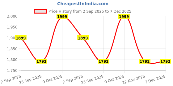 myntra.com THANGAMAGAN Men Maroon & Off White Shirt with Dhoti Pants thangamagan Price History Graph from 2 Sep 2025 to 7 Dec 2025