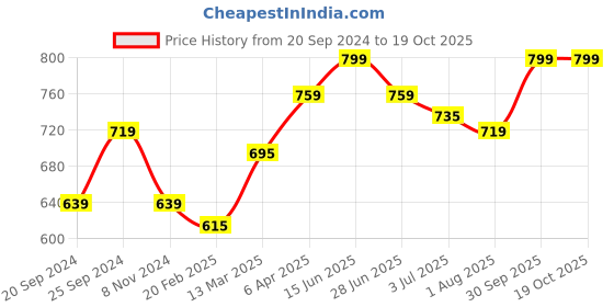 myntra.com THANGAMAGAN Men Mustard Yellow Regular Fit Solid Casual Shirt thangamagan Price History Graph from 20 Sep 2024 to 18 Oct 2025