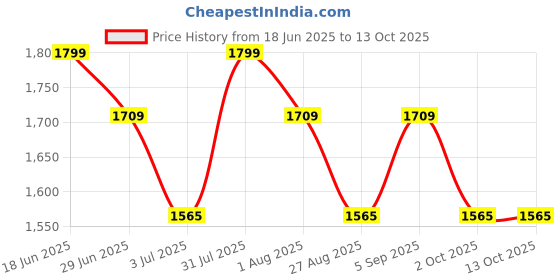 myntra.com THANGAMAGAN Men Off-White & Golden Solid Handloom Dhoti with Zari Border thangamagan Price History Graph from 18 Jun 2025 to 12 Oct 2025