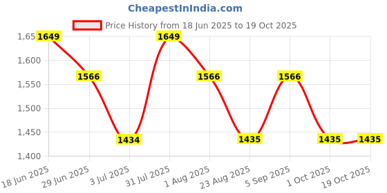 myntra.com THANGAMAGAN Men Off- White Solid Dhoti thangamagan Price History Graph from 18 Jun 2025 to 19 Oct 2025
