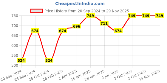 myntra.com THANGAMAGAN Men Pink Solid Ethnic Shirt thangamagan Price History Graph from 20 Sep 2024 to 28 Nov 2025
