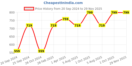 myntra.com THANGAMAGAN Men Red Regular Fit Solid Casual Shirt thangamagan Price History Graph from 20 Sep 2024 to 28 Nov 2025