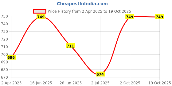 myntra.com THANGAMAGAN Men Red Solid Casual Shirt thangamagan Price History Graph from 2 Apr 2025 to 18 Oct 2025