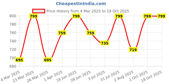 myntra.com THANGAMAGAN Men Rust Red Regular Fit Solid Ethnic Shirt thangamagan Price History Graph from 4 Mar 2025 to 18 Oct 2025