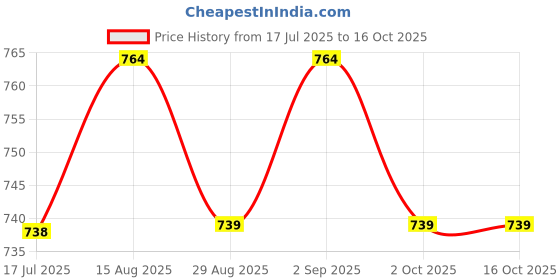 myntra.com THANGAMAGAN Men Spread Collar Standard Opaque Shirt thangamagan Price History Graph from 17 Jul 2025 to 16 Oct 2025
