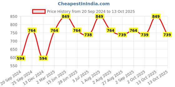 myntra.com THANGAMAGAN Men Spread Collar Standard Opaque Shirt thangamagan Price History Graph from 20 Sep 2024 to 13 Oct 2025