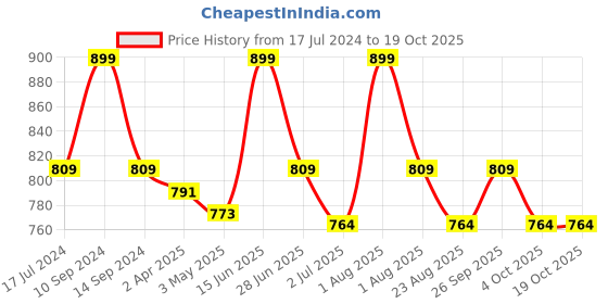 myntra.com THANGAMAGAN Men Standard Ethnic Shirt thangamagan Price History Graph from 17 Jul 2024 to 17 Oct 2025