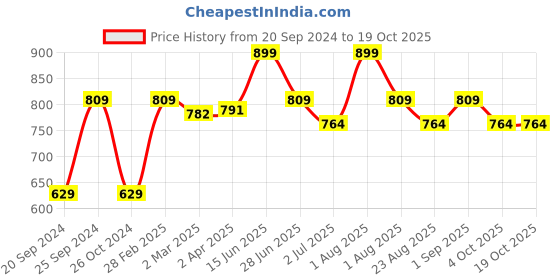 myntra.com THANGAMAGAN Men Standard Ethnic Shirt thangamagan Price History Graph from 20 Sep 2024 to 17 Oct 2025