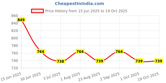 myntra.com THANGAMAGAN Regular Fit Short Sleeves Casual Shirt thangamagan Price History Graph from 15 Jun 2025 to 19 Oct 2025
