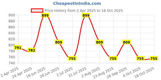 myntra.com THANGAMAGAN Spread Collar Casual Shirt thangamagan Price History Graph from 2 Apr 2025 to 18 Oct 2025
