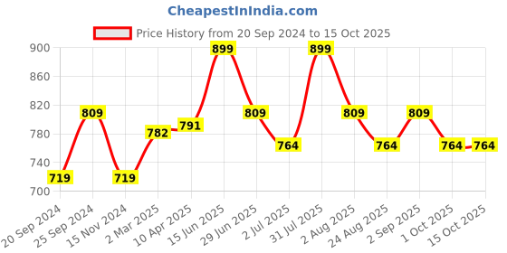 myntra.com THANGAMAGAN Standard Ethnic Shirt thangamagan Price History Graph from 20 Sep 2024 to 15 Oct 2025
