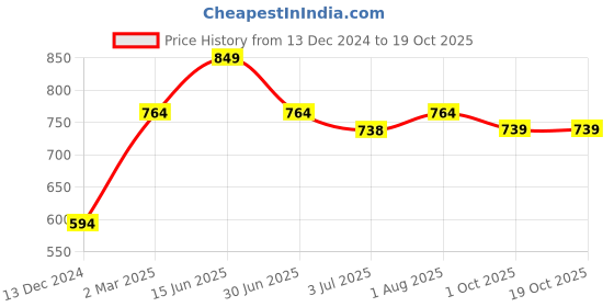 myntra.com THANGAMAGAN Standard Ethnic Shirt thangamagan Price History Graph from 13 Dec 2024 to 17 Oct 2025