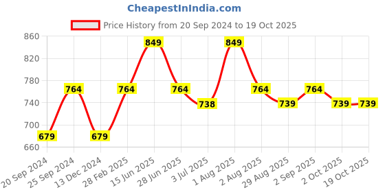 myntra.com THANGAMAGAN Standard Ethnic Shirt thangamagan Price History Graph from 20 Sep 2024 to 18 Oct 2025