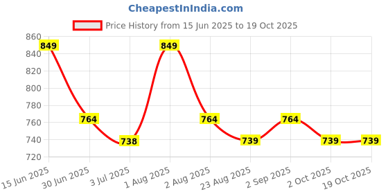 myntra.com THANGAMAGAN Standard Ethnic Shirt thangamagan Price History Graph from 15 Jun 2025 to 18 Oct 2025