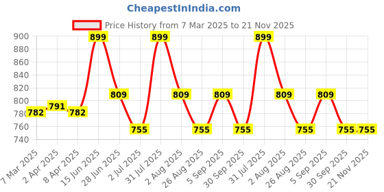 myntra.com THANGAMAGAN Standard Opaque Ethnic Shirt thangamagan Price History Graph from 7 Mar 2025 to 20 Nov 2025