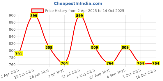 myntra.com THANGAMAGAN Standard Spread Collar Semi Sheer Shirt thangamagan Price History Graph from 2 Apr 2025 to 14 Oct 2025