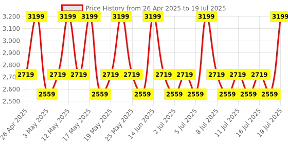 myntra.com Thank You Farmer BakuVita Revitalizing Ampoule For Pore Minimizing & Anti Ageing - 50 ml thank you farmer Price History Graph from 26 Apr 2025 to 12 Jul 2025