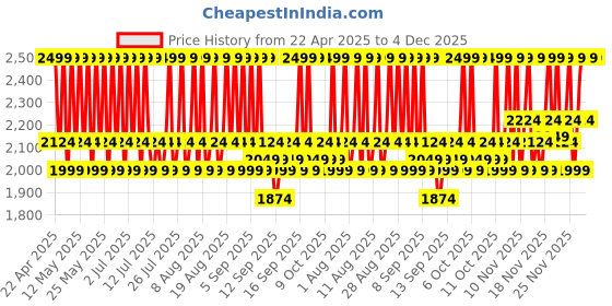 myntra.com Thank You Farmer Be Beautiful Dewy Glow Skin Tinted Sunscreen With SPF 50+ - Tan - 50 ml thank you farmer Price History Graph from 22 Apr 2025 to 4 Dec 2025