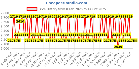 myntra.com Thank You Farmer Be Beautiful Luminous SPF30 PA++ BB Cream 40 ml - Beige thank you farmer Price History Graph from 8 Feb 2025 to 13 Oct 2025