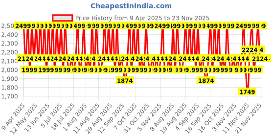 myntra.com Thank You Farmer Be Beautiful Skin Tint Dewy SPF 50+ PA++++ Face Sunscreen-50 ml-Honey thank you farmer Price History Graph from 9 Apr 2025 to 23 Nov 2025