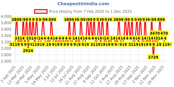 myntra.com Thank You Farmer Miracle Age Repair Emulsion with Argan Tree Kernel Oil - 130 ml thank you farmer Price History Graph from 7 Feb 2025 to 30 Nov 2025