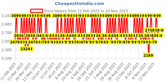 myntra.com Thank You Farmer Miracle Age Repair Toner with Argan Tree Kernel Oil - 150 ml thank you farmer Price History Graph from 11 Feb 2025 to 23 Nov 2025