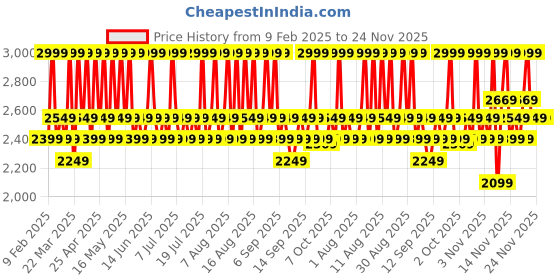 myntra.com Thank You Farmer Pollu Free Makeup Melting Removing Cleansing Balm - 90ml thank you farmer Price History Graph from 9 Feb 2025 to 23 Nov 2025