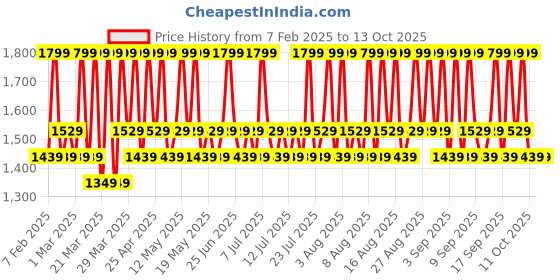 myntra.com Thank You Farmer Pollufree 5.5 Ph-Balancing Cleansing Foam - 120 ml thank you farmer Price History Graph from 7 Feb 2025 to 13 Oct 2025