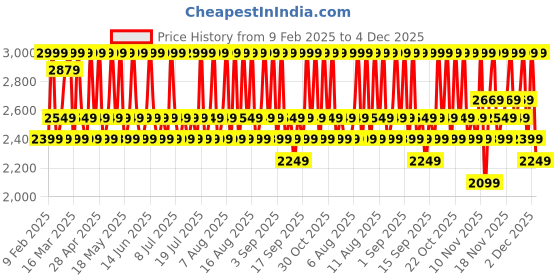 myntra.com Thank You Farmer Rice Pure Cream In Ampoule Face Serum - 50 ml thank you farmer Price History Graph from 9 Feb 2025 to 4 Dec 2025