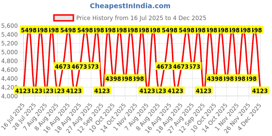 myntra.com Thank You Farmer Set of Rice Pure Cream In Ampoule Serum 50ml & Essential Toner 200ml thank you farmer Price History Graph from 16 Jul 2025 to 4 Dec 2025