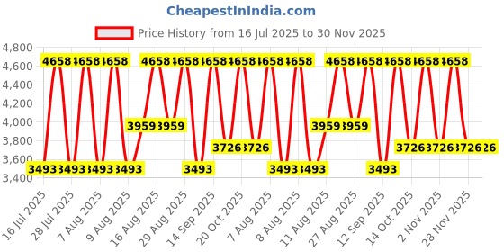 myntra.com Thank You Farmer Set of Sun Project SPF30 Sunscreen 40ml & Be Beautiful Skin Tint 50ml thank you farmer Price History Graph from 16 Jul 2025 to 28 Nov 2025