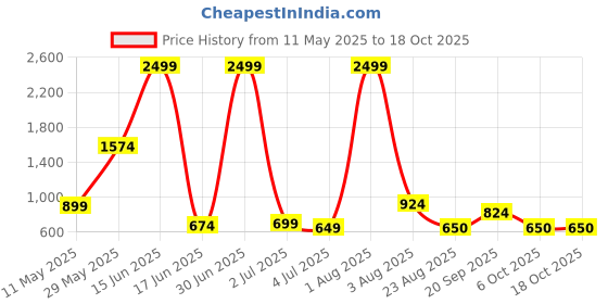 myntra.com Thansmay Kleider Colourblocked Top & Palazzos Co-Ord Set thansmay kleider Price History Graph from 11 May 2025 to 18 Oct 2025